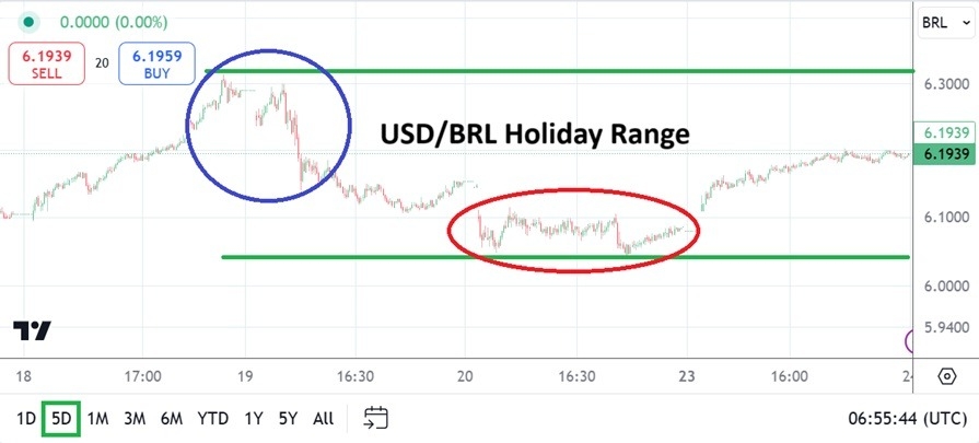 USD/BRL Analysis Today - 24/12: Holiday Stability (Chart)